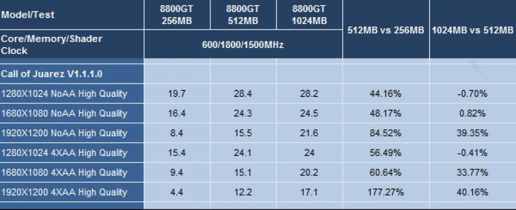 8800 GT: 256 versus 512 versus 1024 MiByte (Expreview)