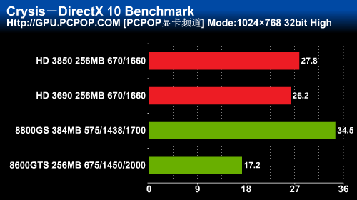 Sapphire Radeon HD3690 Benchmarks - Bild: Pcpop. Mehr Benchmarks in der Galerie.
