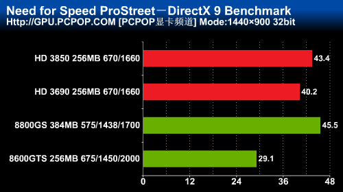 Sapphire Radeon HD3690 Benchmarks - Bild: Pcpop