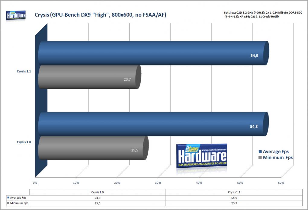 Crysis Patch: GPU-Bench, High, 800x600 (Bild: PCGH)