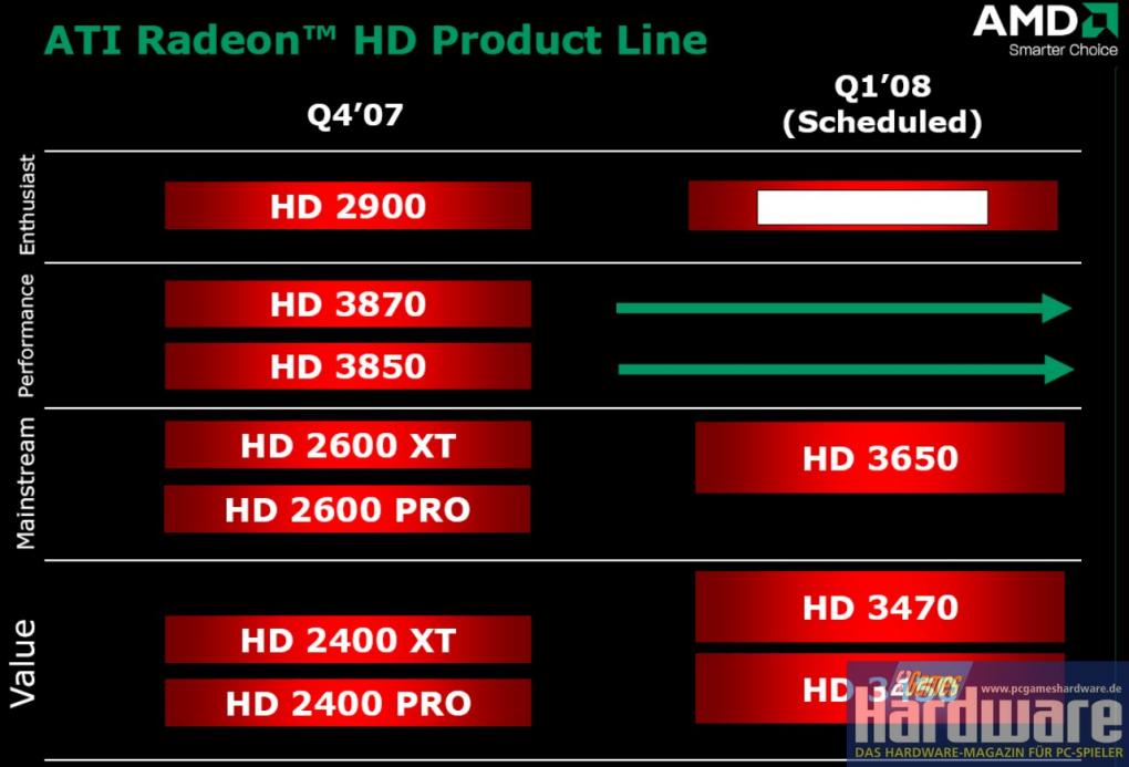 Radeon HD: Das neue AMD-Portfolio (Bild: PCGH)
