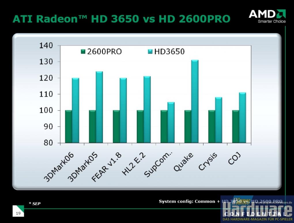 Radeon HD3650: DX10.1-Ablösung der HD2600 Pro (Bild: PCGH)