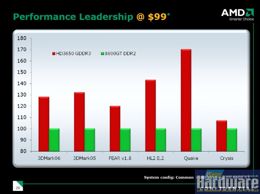Radeon HD3650: Schneller als GF8600 GT? (Bild: PCGH)