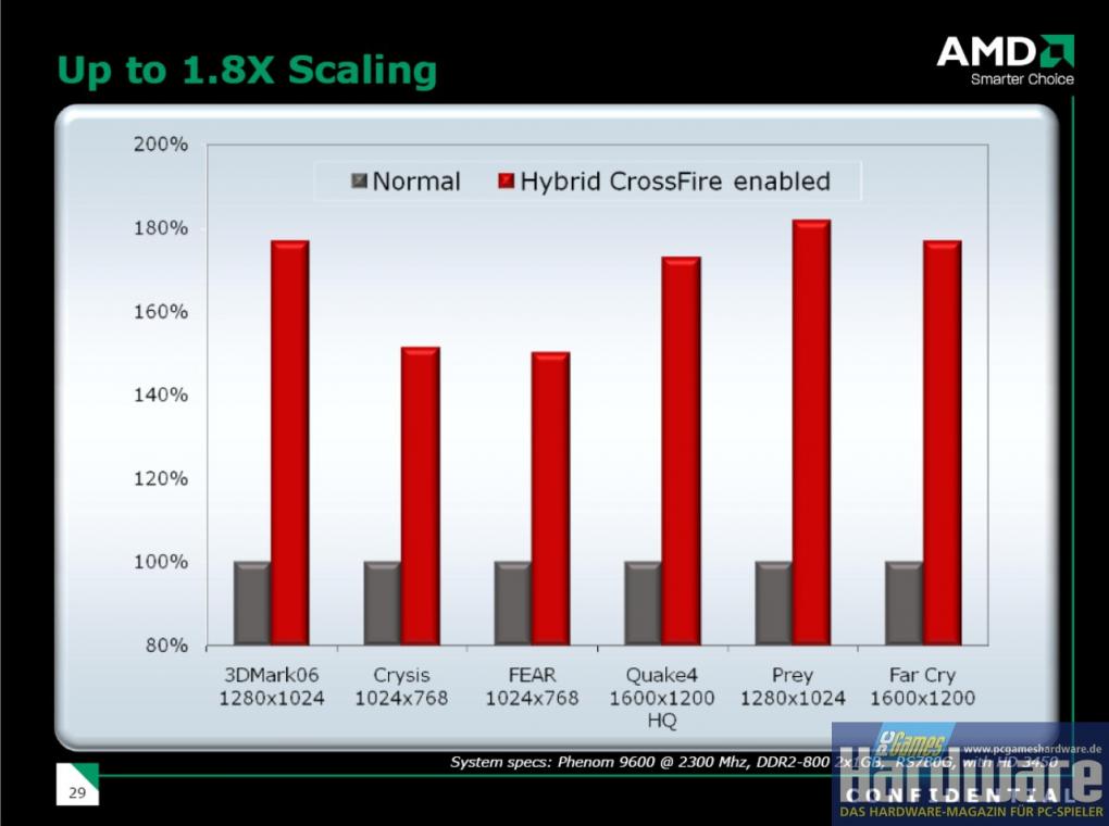 AMD Hybrid-Crossfire: Bis zu 80 Prozent Leistungssteigeung bei ausreichend schwacher 3D-Karte (Bild: PCGH)