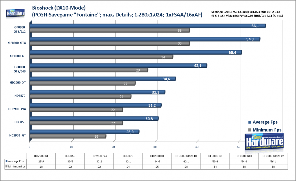 Geforce 8800 GTS 512 G92: Bioshock (DX9) im Benchmark: 1.280x1.024, kein FSAA und 16:1 AF (Bild: PCGH)