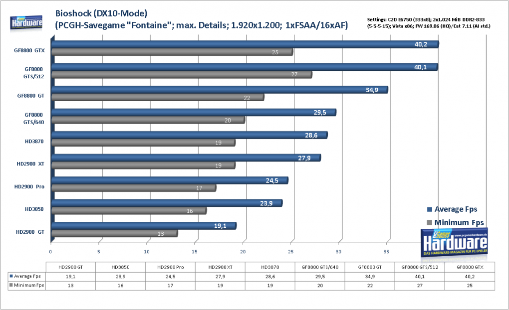 Geforce 8800 GTS 512 G92: Bioshock (DX10) im Benchmark: 1.280x1.024, kein FSAA und 16:1 AF (Bild: PCGH)
