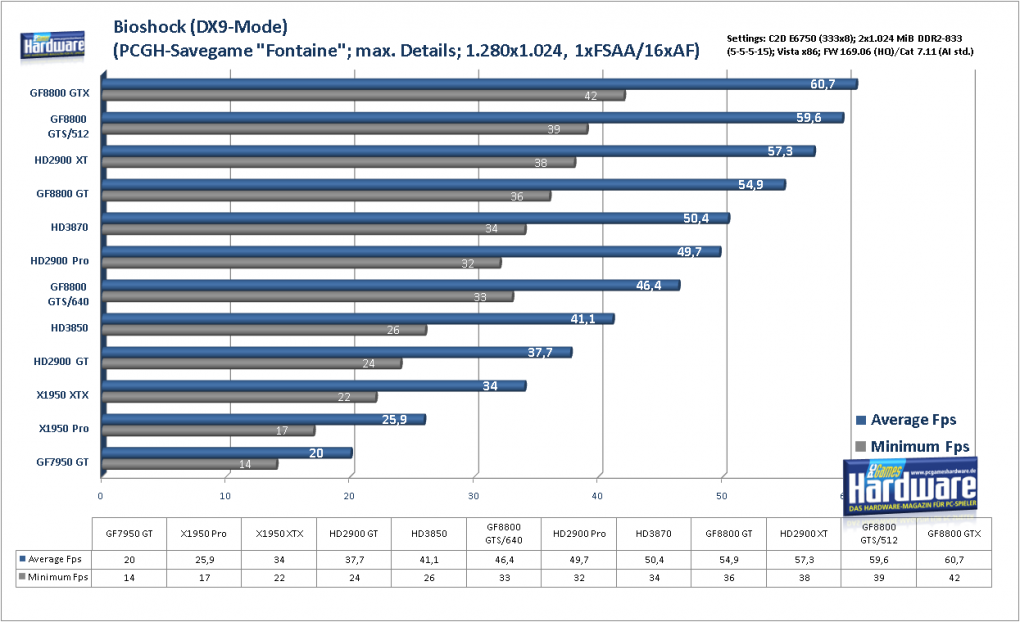 Geforce 8800 GTS 512 G92: Bioshock (DX9) im Benchmark: 1.920x1.200, kein FSAA und 16:1 AF (Bild: PCGH)