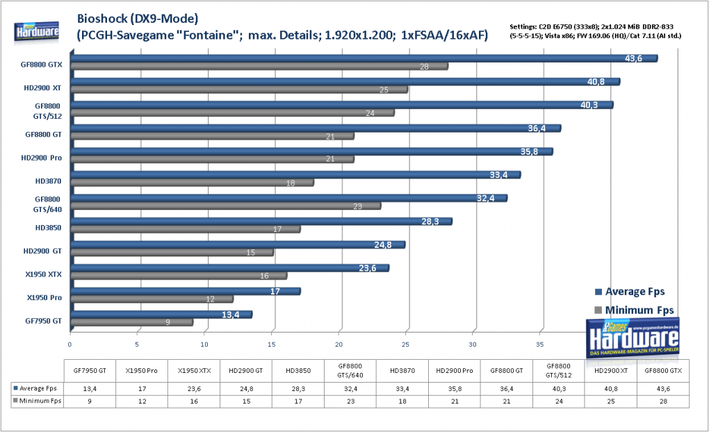 Geforce 8800 GTS 512 G92: Bioshock (DX10) im Benchmark: 1.920x1.200, kein FSAA und 16:1 AF (Bild: PCGH)