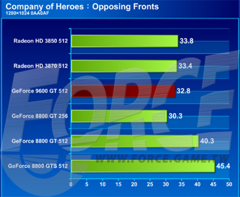 Geforce 9600 GT: Ergebnisse mit Company of Heroes. Mehr Benchmarks in der Galerie.