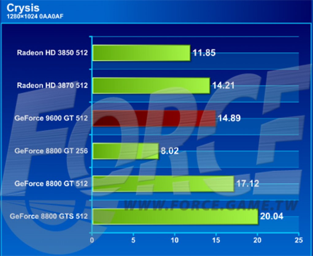 Geforce 9600 GT: Ergebnisse mit Crysis. Mehr Benchmarks in der Galerie.
