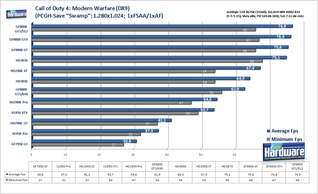 Geforce 8800 GTS 512 G92: Benchmark Call of Duty4 Modern Warfare (Bild: PCGH)