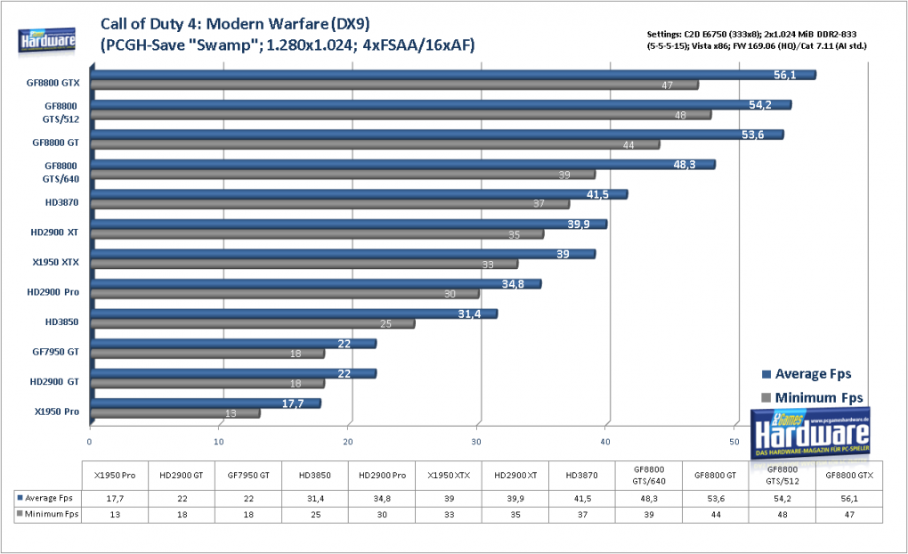 Geforce 8800 GTS 512 G92: Benchmark Call of Duty4 Modern Warfare (Bild: PCGH)