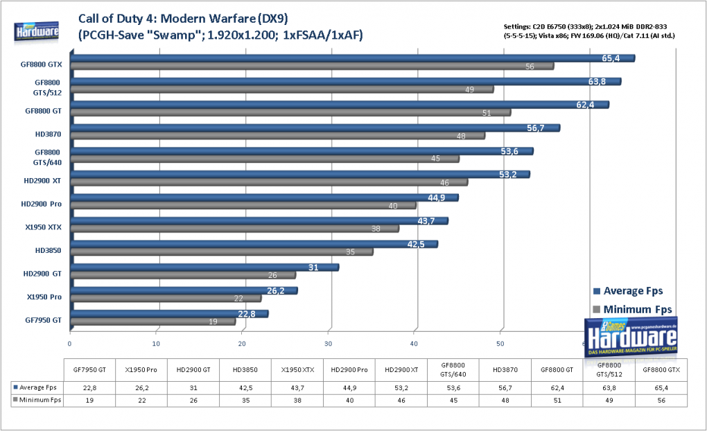 Geforce 8800 GTS 512 G92: Benchmark Call of Duty4 Modern Warfare (Bild: PCGH)