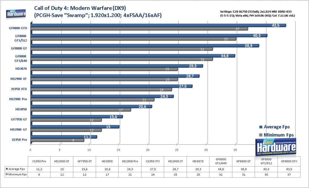 Geforce 8800 GTS 512 G92: Benchmark Call of Duty4 Modern Warfare (Bild: PCGH)