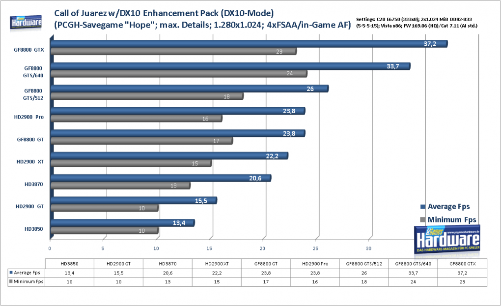 Geforce 8800 GTS 512 G92: Call of Juarez (DX10) mit DX10 Enhancement Pack im Benchmark: 1.280x1.024, 4x FSAA und in-Game AF (Bild: PCGH)