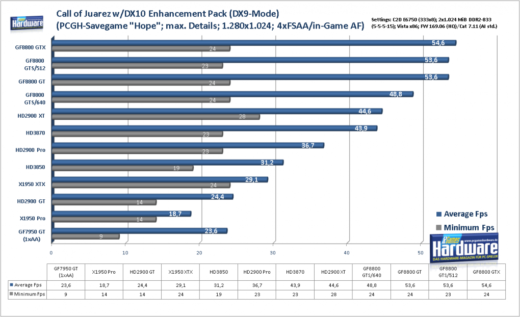 Geforce 8800 GTS 512 G92: Call of Juarez (DX9) mit DX10 Enhancement Pack im Benchmark: 1.280x1.024, 4x FSAA und in-Game AF (Bild: PCGH)
