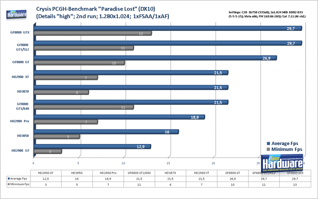 Geforce 8800 GTS 512 G92: Crysis im DX10-Modus (Bild: PCGH)