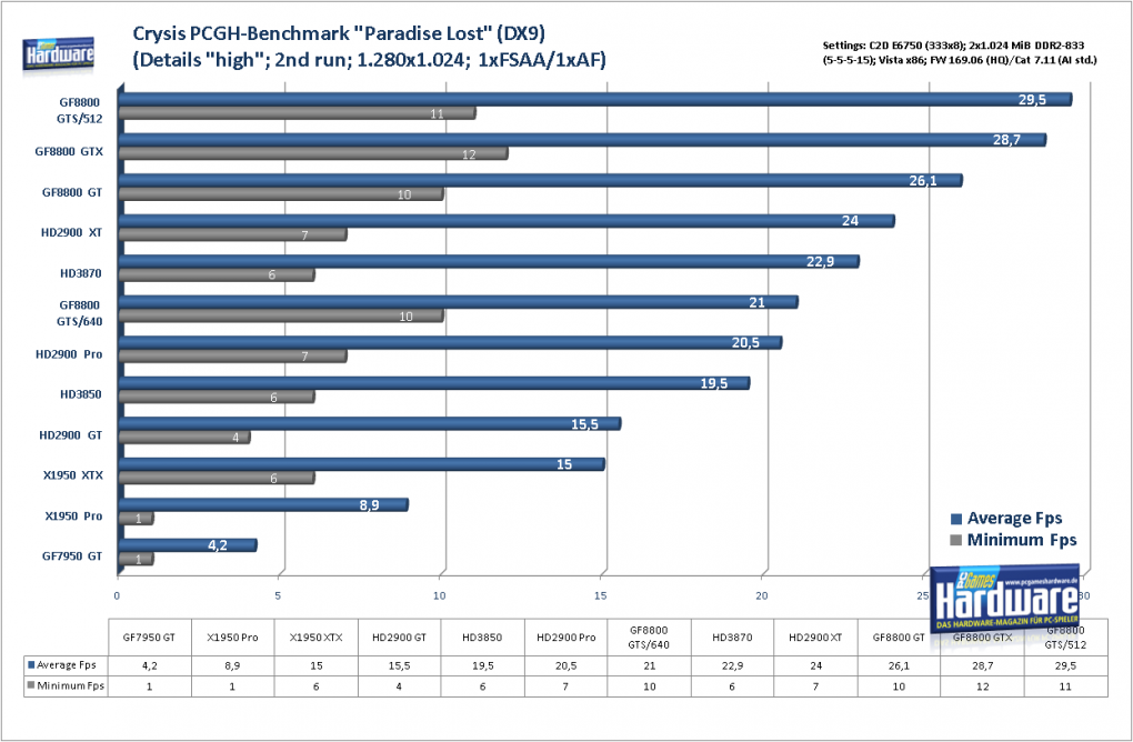 Geforce 8800 GTS 512 G92: Crysis im DX9-Modus (Bild: PCGH)