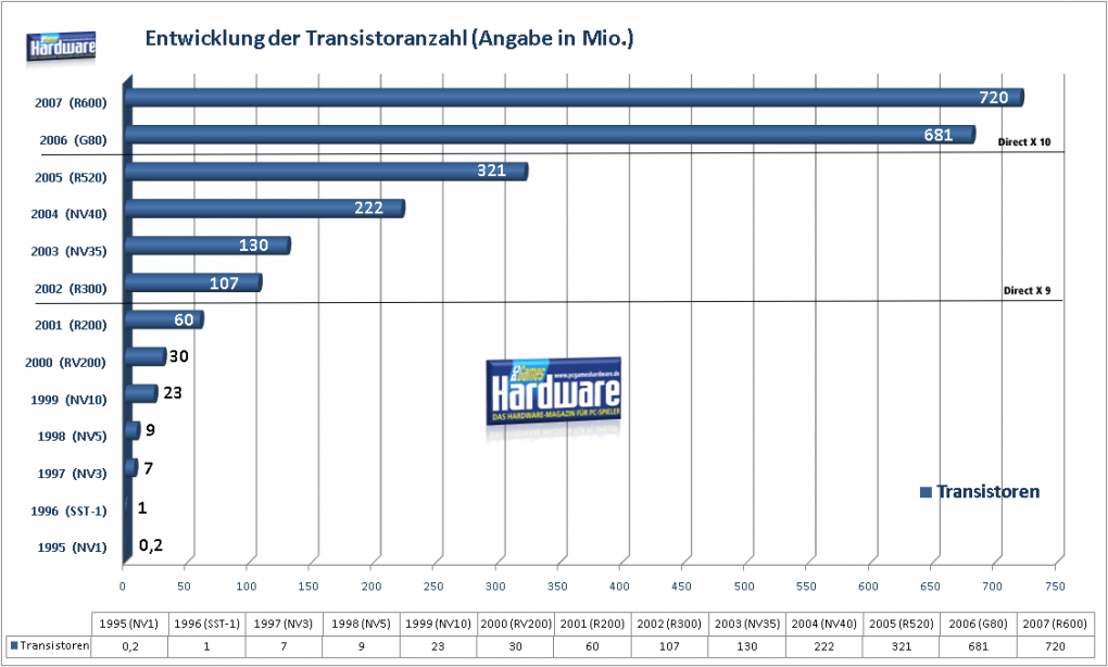PCGH History: Entwicklung der Transistoranzahl (Bild: PCGH)