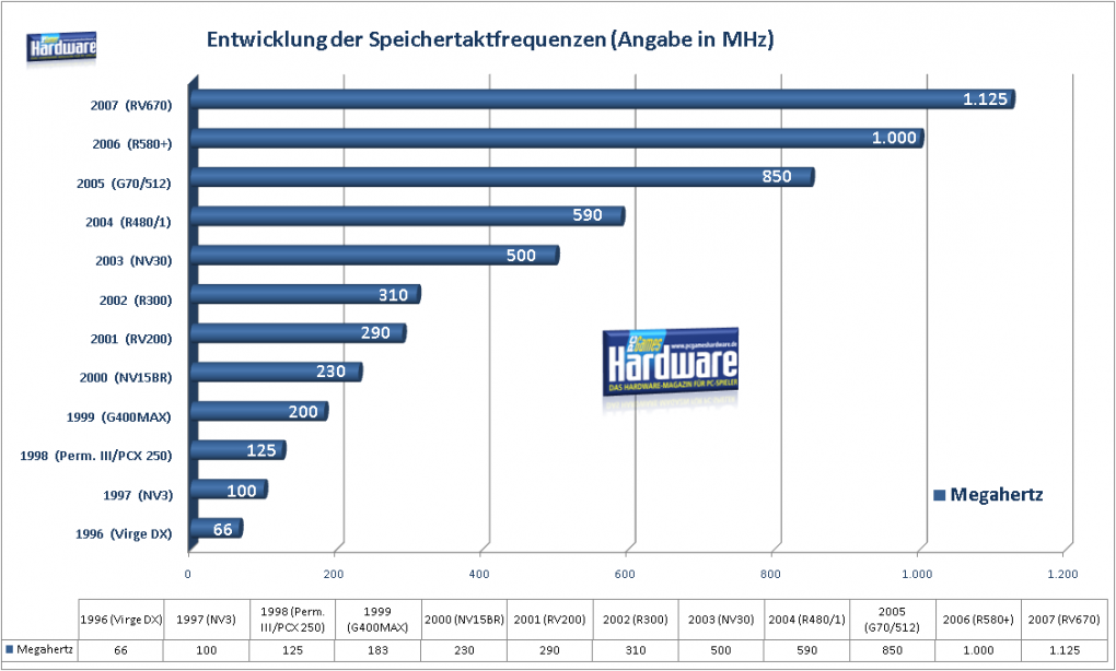 PCGH History: Entwicklung der Speichertaktfrequenzen (Bild: PCGH)