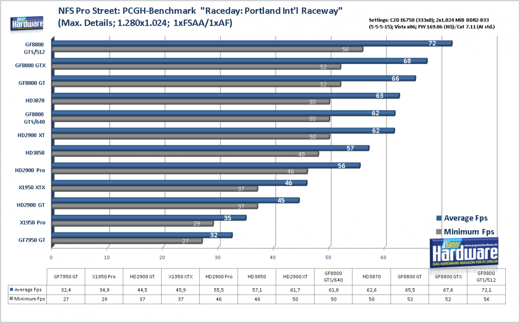 Geforce 8800 GTS 512 G92: Need for Speed Pro Street im Benchmark: 1.024x1.024, kein FSAA und AF (Bild: PCGH)