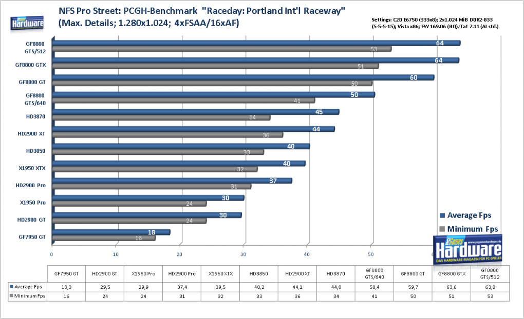 Geforce 8800 GTS 512 G92: Need for Speed Pro Street im Benchmark: 1.024x1.024, 4x FSAA und 16:1 AF (Bild: PCGH)