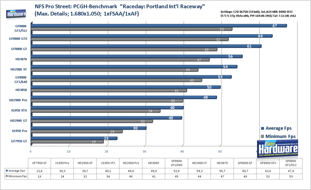 Geforce 8800 GTS 512 G92: Need for Speed Pro Street im Benchmark: 1.680x1.050, kein FSAA und AF (Bild: PCGH)