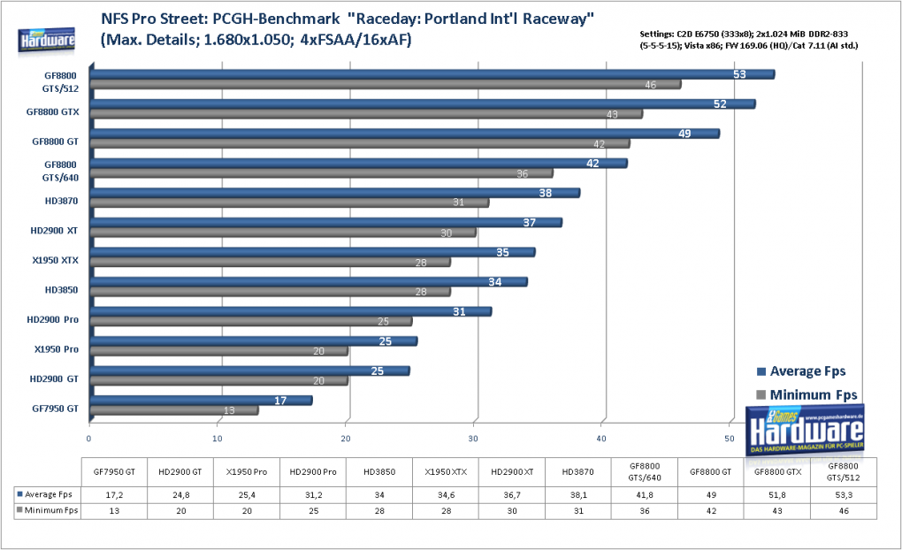 Geforce 8800 GTS 512 G92: Need for Speed Pro Street im Benchmark: 1.680x1.050, 4x FSAA und 16:1 AF (Bild: PCGH)