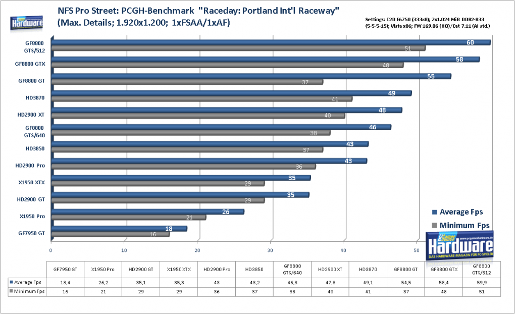 Geforce 8800 GTS 512 G92: Need for Speed Pro Street im Benchmark: 1.920x1.200, kein FSAA und AF (Bild: PCGH)