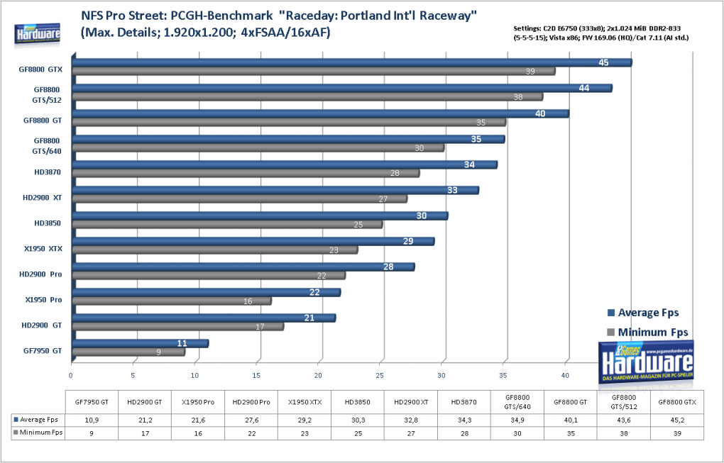 Geforce 8800 GTS 512 G92: Need for Speed Pro Street im Benchmark: 1.920x1.200, 4x FSAA und 16:1 AF (Bild: PCGH)