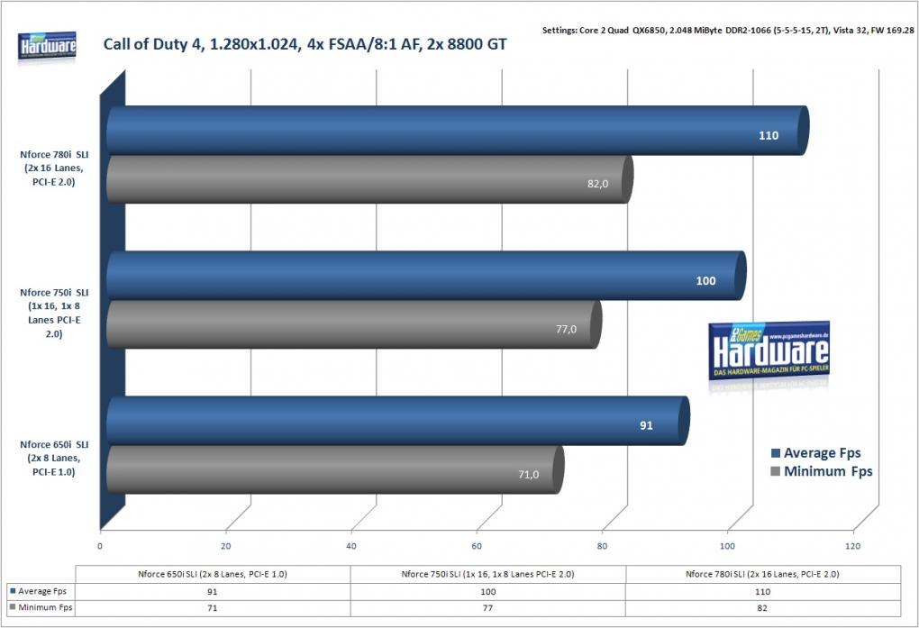 Call of Duty 4 mit zwei Geforce 8800 GT, 1.280x1.024, 4x FSAA, 8:1 AF (Bild: PCGH)