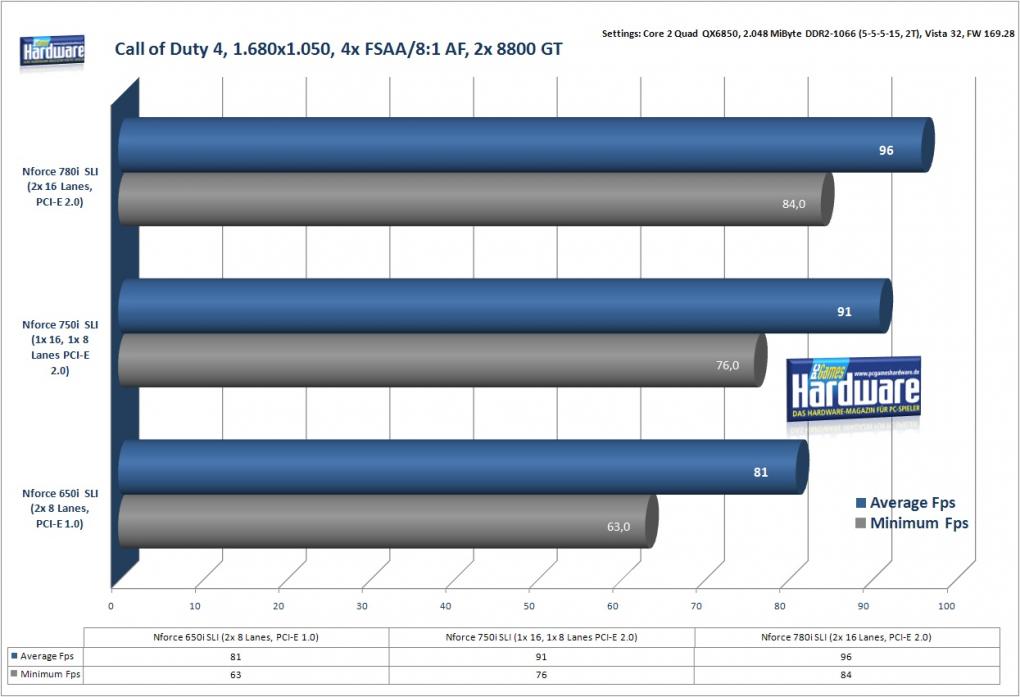 Call of Duty 4 mit zwei Geforce 8800 GT, 1.680x1.050, 4x FSAA, 8:1 AF (Bild: PCGH)