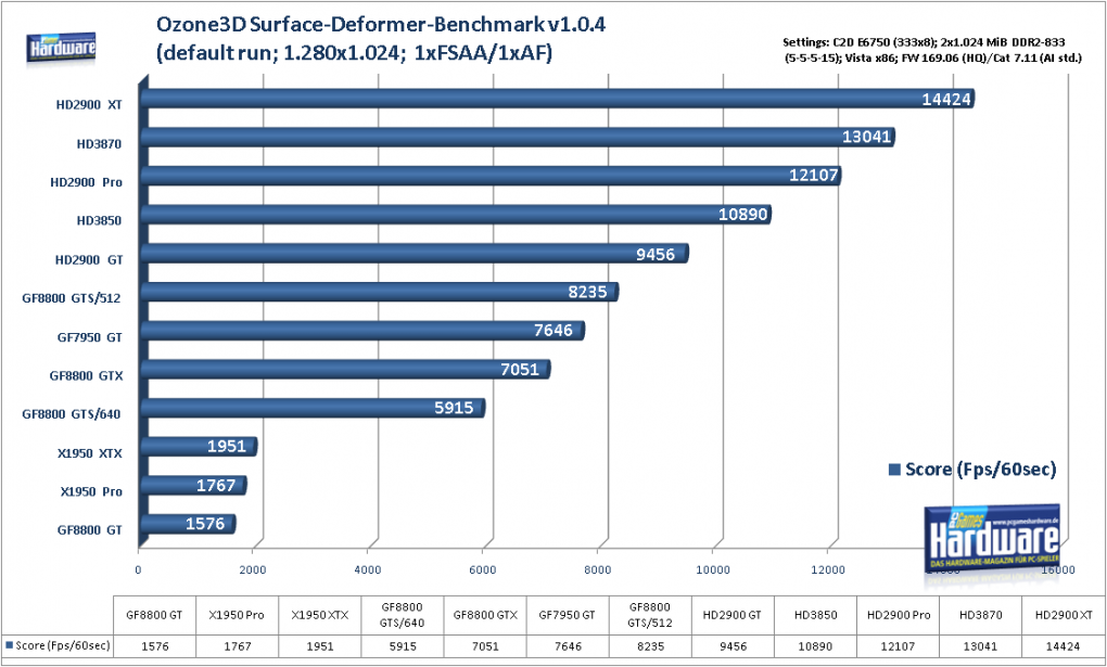 Geforce 8800 GTS 512 G92: Synthetische Benchmarks (Bild: PCGH)