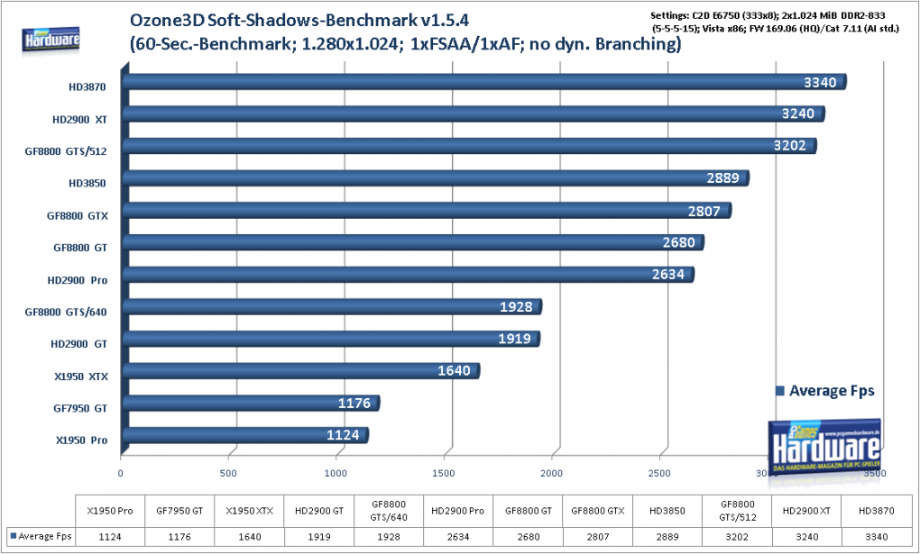 Geforce 8800 GTS 512 G92: Synthetische Benchmarks (Bild: PCGH)