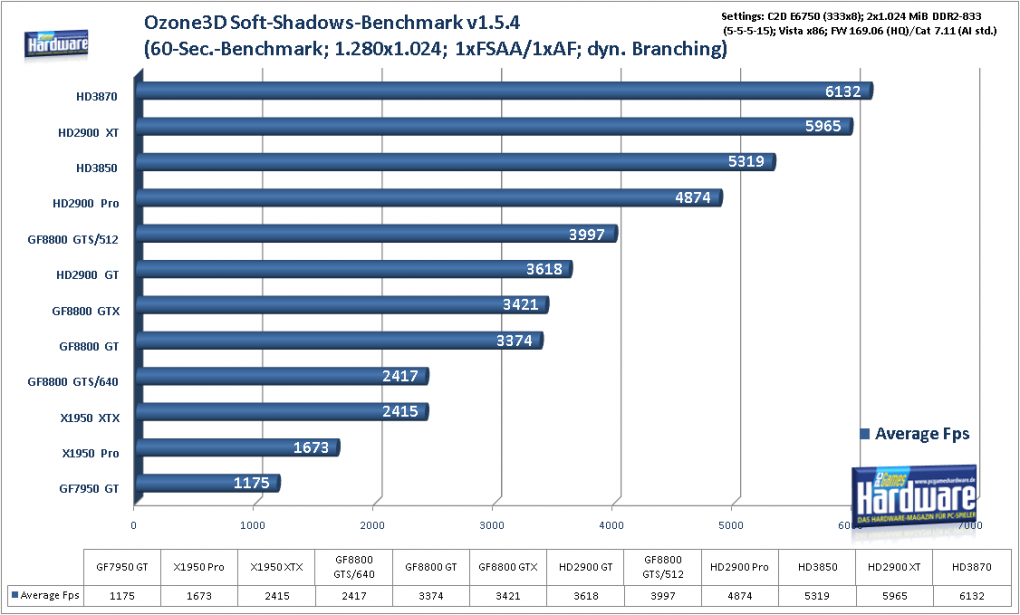 Geforce 8800 GTS 512 G92: Synthetische Benchmarks (Bild: PCGH)