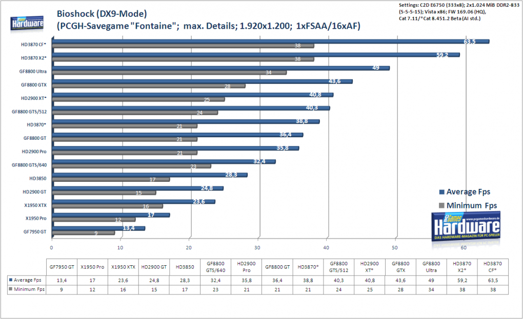 Radeon HD3870 X2: Bioshock (DX9) im Benchmark: 1.920x1.200, kein FSAA und 16:1 AF (Bild: PCGH)