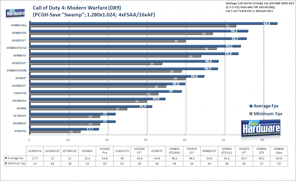 Radeon HD3870 X2: Call of Duty 4 Modern Warfare im Benchmark: 1.280x1.024, 4x FSAA und 16:1 AF (Bild: PCGH)