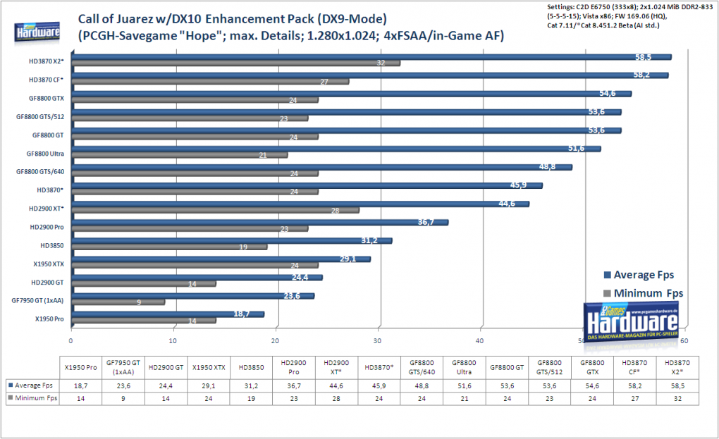 Radeon HD3870 X2: Call of Juarez (DX9) mit DX10 Enhancement Pack im Benchmark: 1.280x1.024, 4x FSAA und in-Game AF (Bild: PCGH)