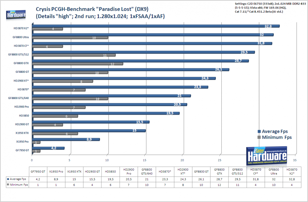 Radeon HD3870 X2: Crysis Benchmark mit Patch 1.1 im DX9-Modus (Bild: PCGH)