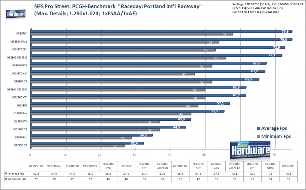 Radeon HD3870 X2: Need for Speed Pro Street im Benchmark: 1.024x1.024, kein FSAA und AF (Bild: PCGH)