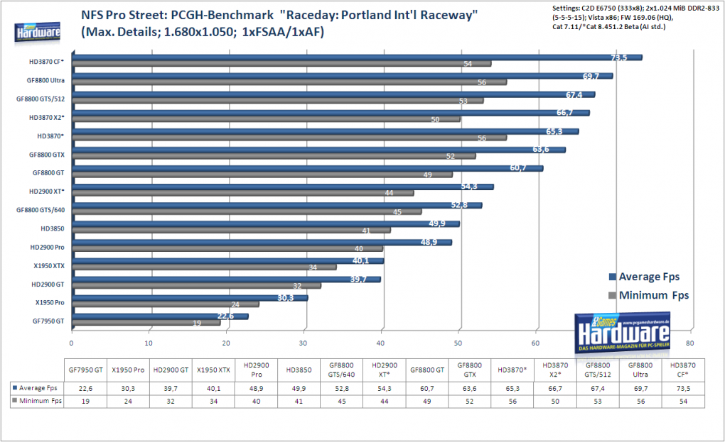 Radeon HD3870 X2: Need for Speed Pro Street im Benchmark: 1.680x1.050, kein FSAA und AF (Bild: PCGH)