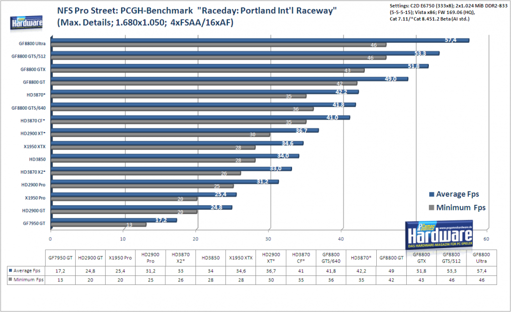 Radeon HD3870 X2: Need for Speed Pro Street im Benchmark: 1.680x1.050, 4x FSAA und 16:1 AF (Bild: PCGH)