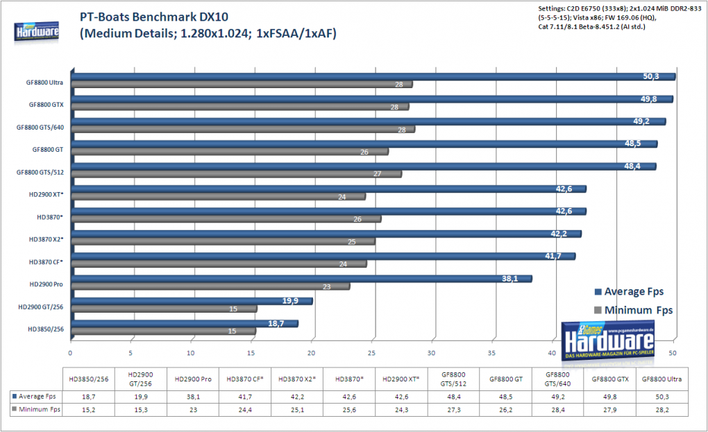 Radeon HD3870 X2: PT Boats: Knights of the Sea im Benchmark: 1.280x1.024, mittlere Details, kein FSAA und AF (Bild: PCGH)