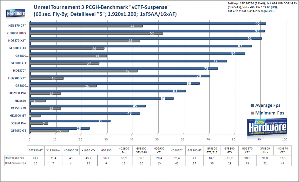 Radeon HD3870 X2: Unreal Tournament 3 im Benchmark: 1.920x1.200, kein FSAA und 16:1 AF (Bild: PCGH)