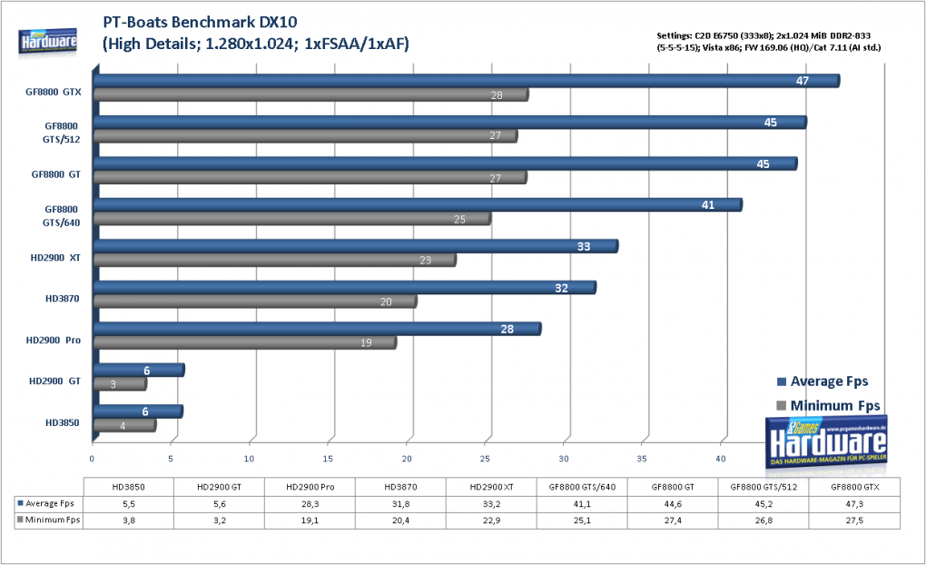 Geforce 8800 GTS 512 G92: PT Boats: Knights of the Sea im Benchmark: 1.280x1.024, hohe Details, kein FSAA und AF (Bild: PCGH)