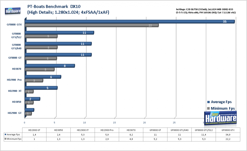 Geforce 8800 GTS 512 G92: PT Boats: Knights of the Sea im Benchmark: 1.280x1.024, hohe Details, 4x FSAA und kein AF (Bild: PCGH)