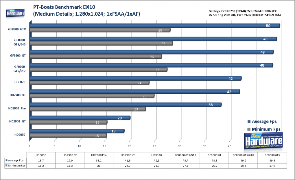 Geforce 8800 GTS 512 G92: PT Boats: Knights of the Sea im Benchmark: 1.280x1.024, mittlere Details, kein FSAA und AF (Bild: PCGH)