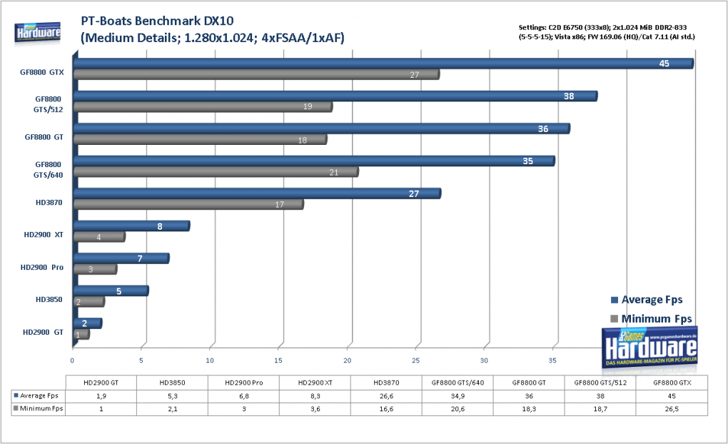 Geforce 8800 GTS 512 G92: PT Boats: Knights of the Sea im Benchmark: 1.280x1.024, mittlere Details, 4x FSAA und kein AF (Bild: PCGH)