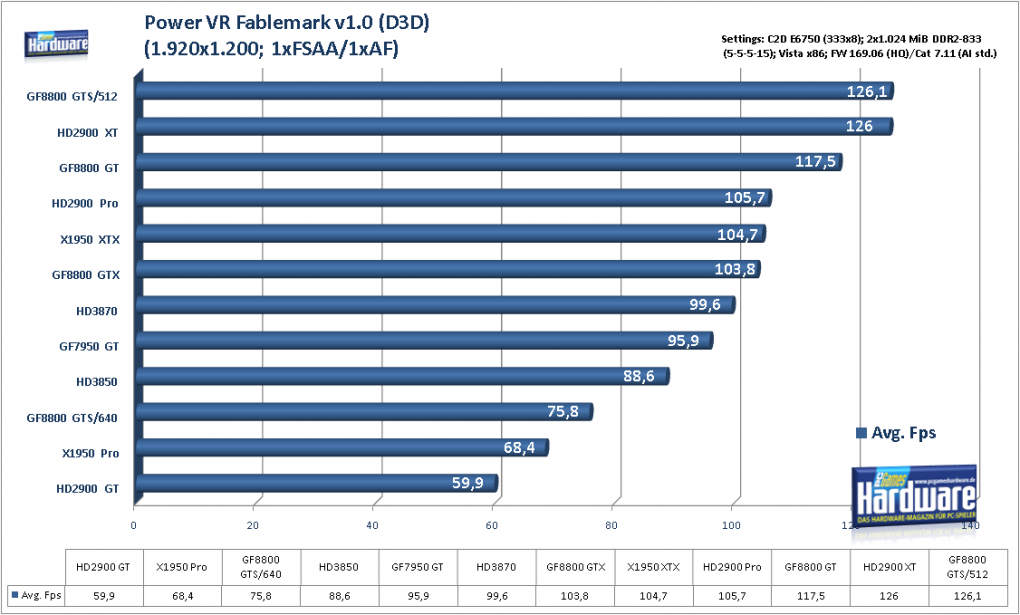 Geforce 8800 GTS 512 G92: Synthetische Benchmarks (Bild: PCGH)