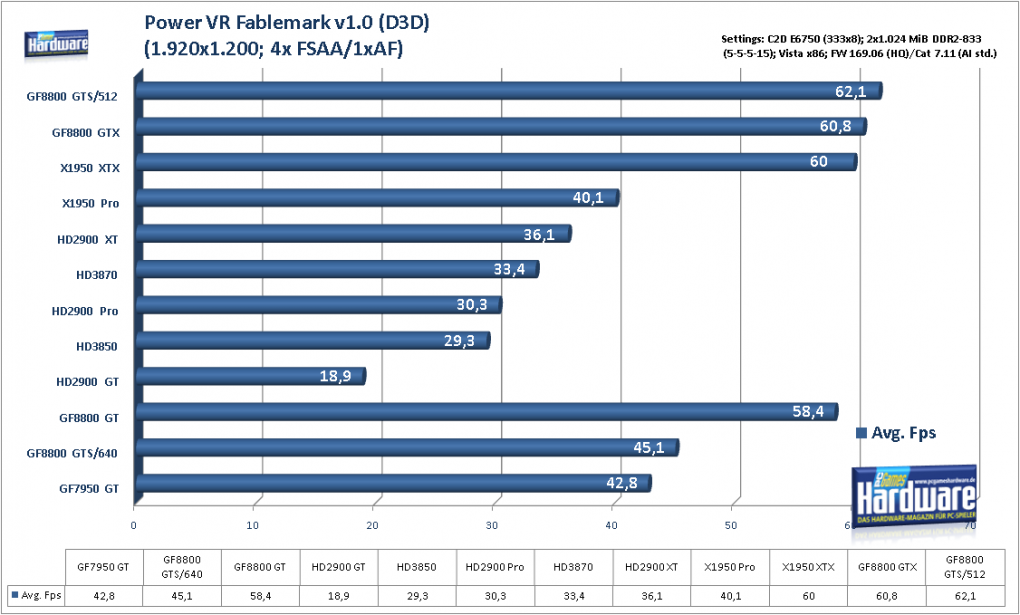 Geforce 8800 GTS 512 G92: Synthetische Benchmarks (Bild: PCGH)